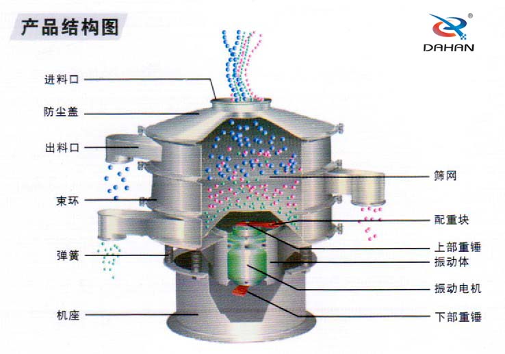 篩分機結構