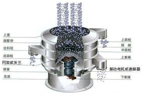 中藥粉振動篩粉機工作原理圖