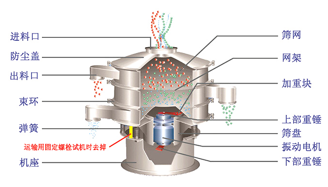 多層振動篩分機結(jié)構(gòu)